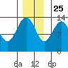 Tiger Olsen Cabin tide chart for Monday, November 25, 2024