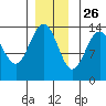 Tiger Olsen Cabin tide chart for Tuesday, November 26, 2024