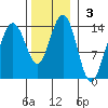 Tiger Olsen Cabin tide chart for Sunday, November 3, 2024