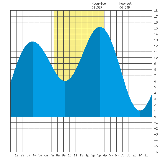 Tiger Olsen Cabin tide chart for Wednesday, November 6, 2024