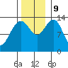 Tiger Olsen Cabin tide chart for Saturday, November 9, 2024
