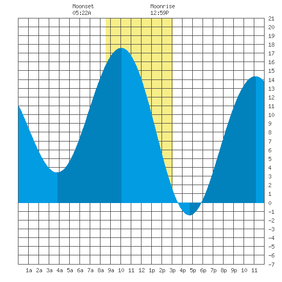 Tiger Olsen Cabin tide chart for Thursday, December 12, 2024