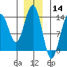 Tiger Olsen Cabin tide chart for Saturday, December 14, 2024