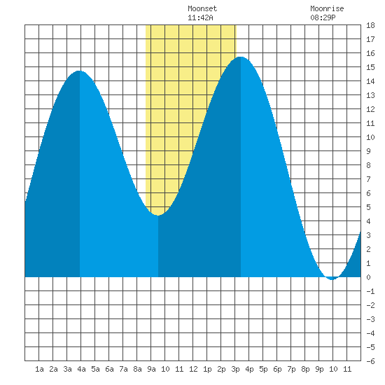 Tiger Olsen Cabin tide chart for Thursday, December 19, 2024