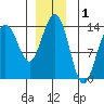 Tiger Olsen Cabin tide chart for Sunday, December 1, 2024