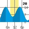 Tiger Olsen Cabin tide chart for Friday, December 20, 2024