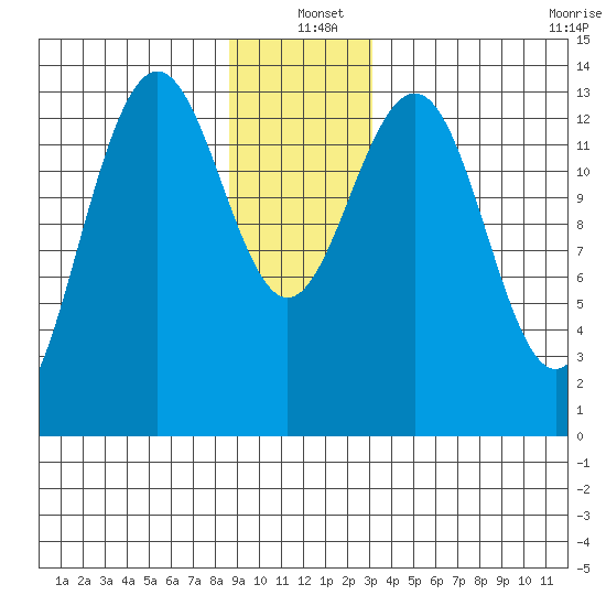 Tiger Olsen Cabin tide chart for Saturday, December 21, 2024