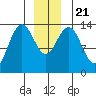Tiger Olsen Cabin tide chart for Saturday, December 21, 2024