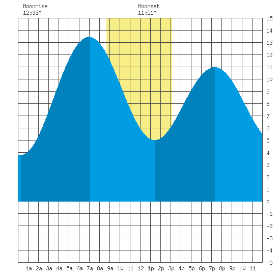Tiger Olsen Cabin tide chart for Monday, December 23, 2024
