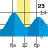 Tiger Olsen Cabin tide chart for Monday, December 23, 2024