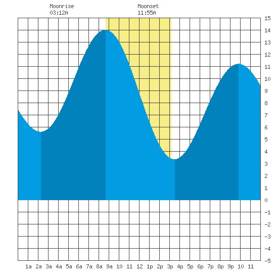 Tiger Olsen Cabin tide chart for Wednesday, December 25, 2024