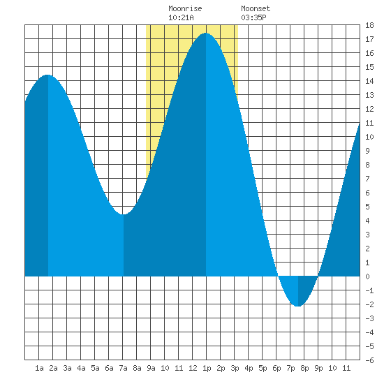 Tiger Olsen Cabin tide chart for Tuesday, December 31, 2024