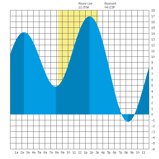 Tiger Olsen Cabin tide chart for Tuesday, December 3, 2024