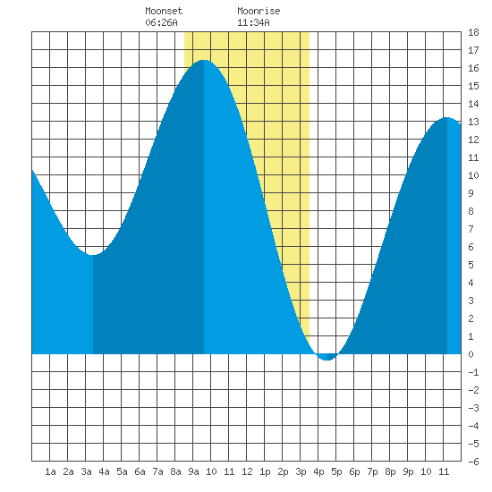 Tiger Olsen Cabin tide chart for Friday, January 10, 2025