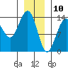 Tiger Olsen Cabin tide chart for Friday, January 10, 2025
