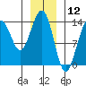 Tiger Olsen Cabin tide chart for Sunday, January 12, 2025