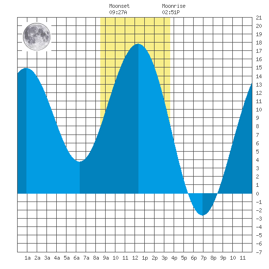 Tiger Olsen Cabin tide chart for Monday, January 13, 2025