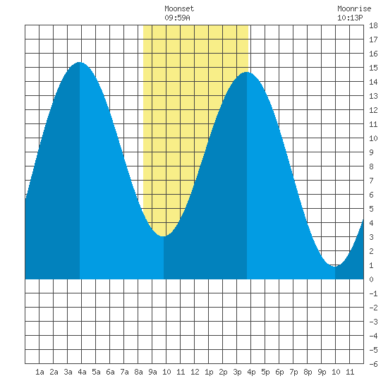 Tiger Olsen Cabin tide chart for Saturday, January 18, 2025