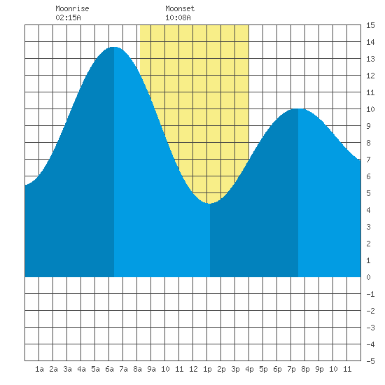 Tiger Olsen Cabin tide chart for Wednesday, January 22, 2025