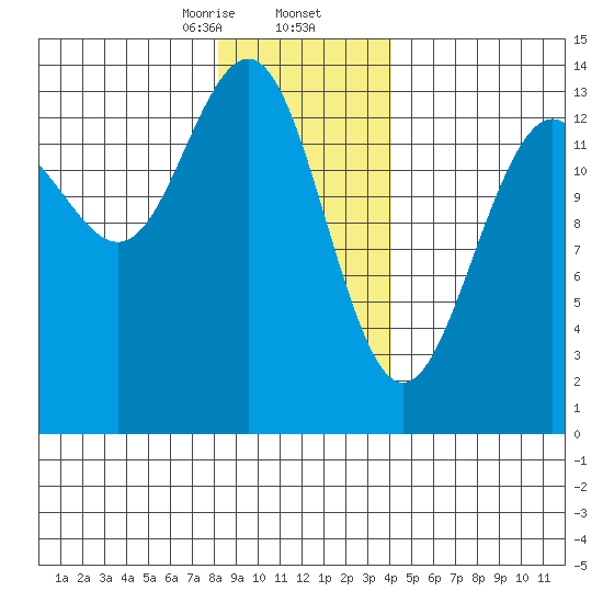 Tiger Olsen Cabin tide chart for Saturday, January 25, 2025
