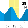 Tiger Olsen Cabin tide chart for Saturday, January 25, 2025