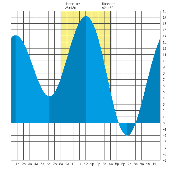 Tiger Olsen Cabin tide chart for Tuesday, January 28, 2025