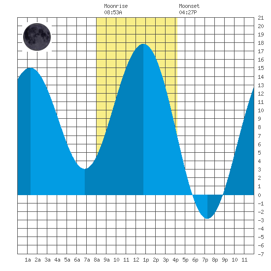 Tiger Olsen Cabin tide chart for Wednesday, January 29, 2025