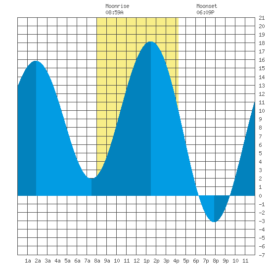 Tiger Olsen Cabin tide chart for Thursday, January 30, 2025