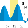Tiger Olsen Cabin tide chart for Friday, January 3, 2025