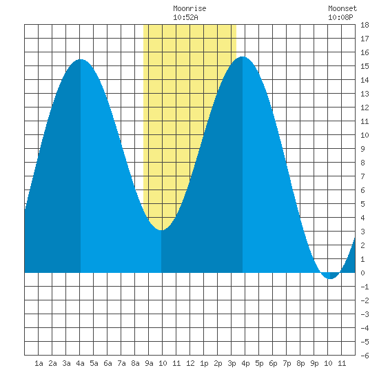 Tiger Olsen Cabin tide chart for Saturday, January 4, 2025