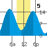 Tiger Olsen Cabin tide chart for Sunday, January 5, 2025