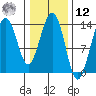Tiger Olsen Cabin tide chart for Wednesday, February 12, 2025