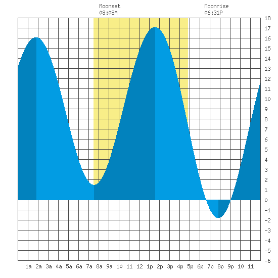Tiger Olsen Cabin tide chart for Thursday, February 13, 2025