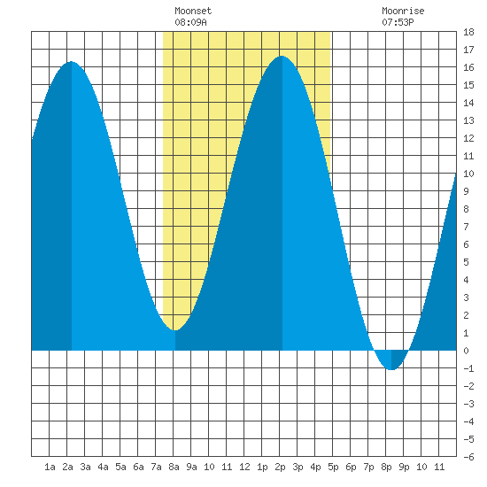 Tiger Olsen Cabin tide chart for Friday, February 14, 2025