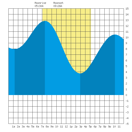 Tiger Olsen Cabin tide chart for Saturday, February 22, 2025