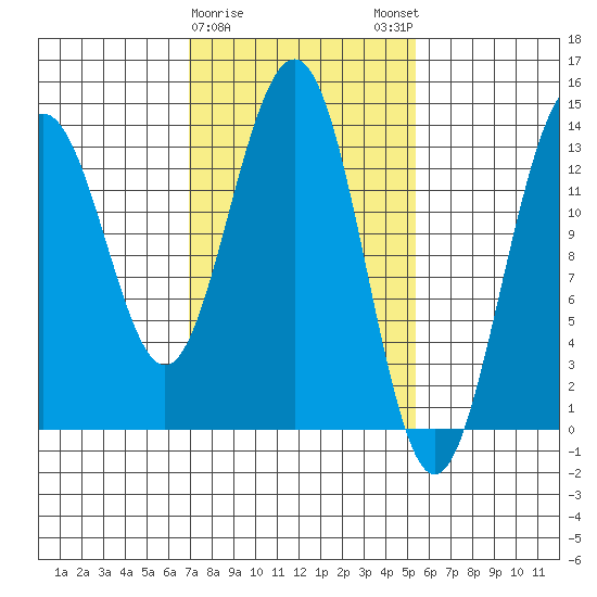 Tiger Olsen Cabin tide chart for Wednesday, February 26, 2025