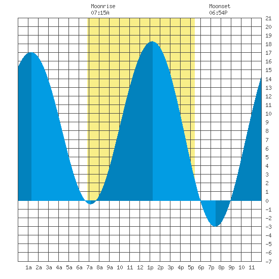Tiger Olsen Cabin tide chart for Friday, February 28, 2025