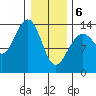 Tiger Olsen Cabin tide chart for Thursday, February 6, 2025