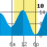 Tiger Olsen Cabin tide chart for Monday, March 10, 2025