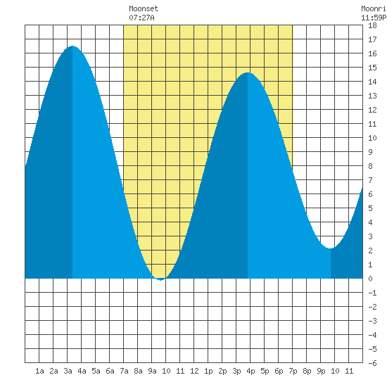 Tiger Olsen Cabin tide chart for Monday, March 17, 2025