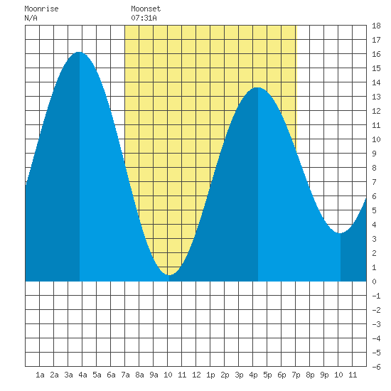 Tiger Olsen Cabin tide chart for Tuesday, March 18, 2025