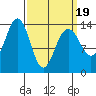 Tiger Olsen Cabin tide chart for Wednesday, March 19, 2025