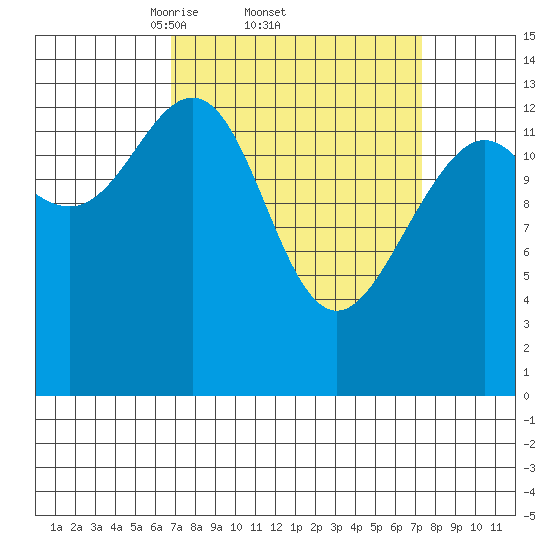 Tiger Olsen Cabin tide chart for Sunday, March 23, 2025