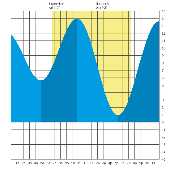 Tiger Olsen Cabin tide chart for Tuesday, March 25, 2025