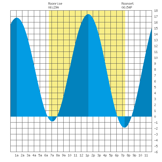 Tiger Olsen Cabin tide chart for Friday, March 28, 2025