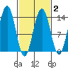 Tiger Olsen Cabin tide chart for Sunday, March 2, 2025