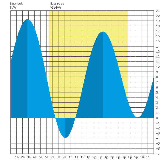 Tiger Olsen Cabin tide chart for Monday, March 31, 2025