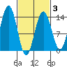 Tiger Olsen Cabin tide chart for Monday, March 3, 2025