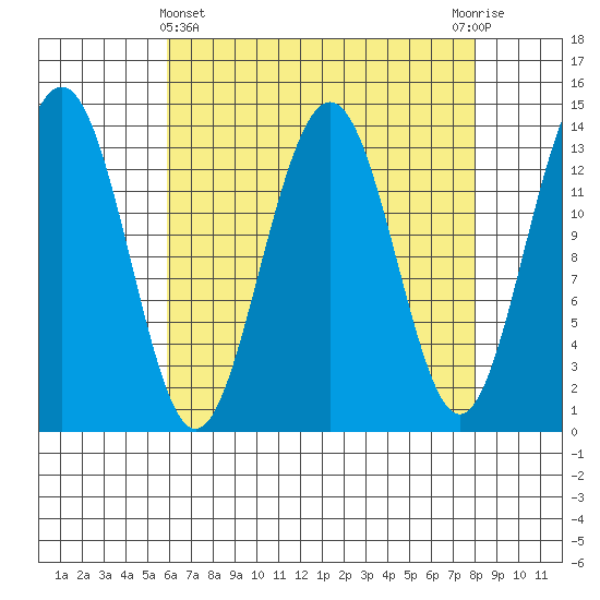 Tiger Olsen Cabin tide chart for Friday, April 11, 2025