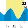 Tiger Olsen Cabin tide chart for Tuesday, April 22, 2025